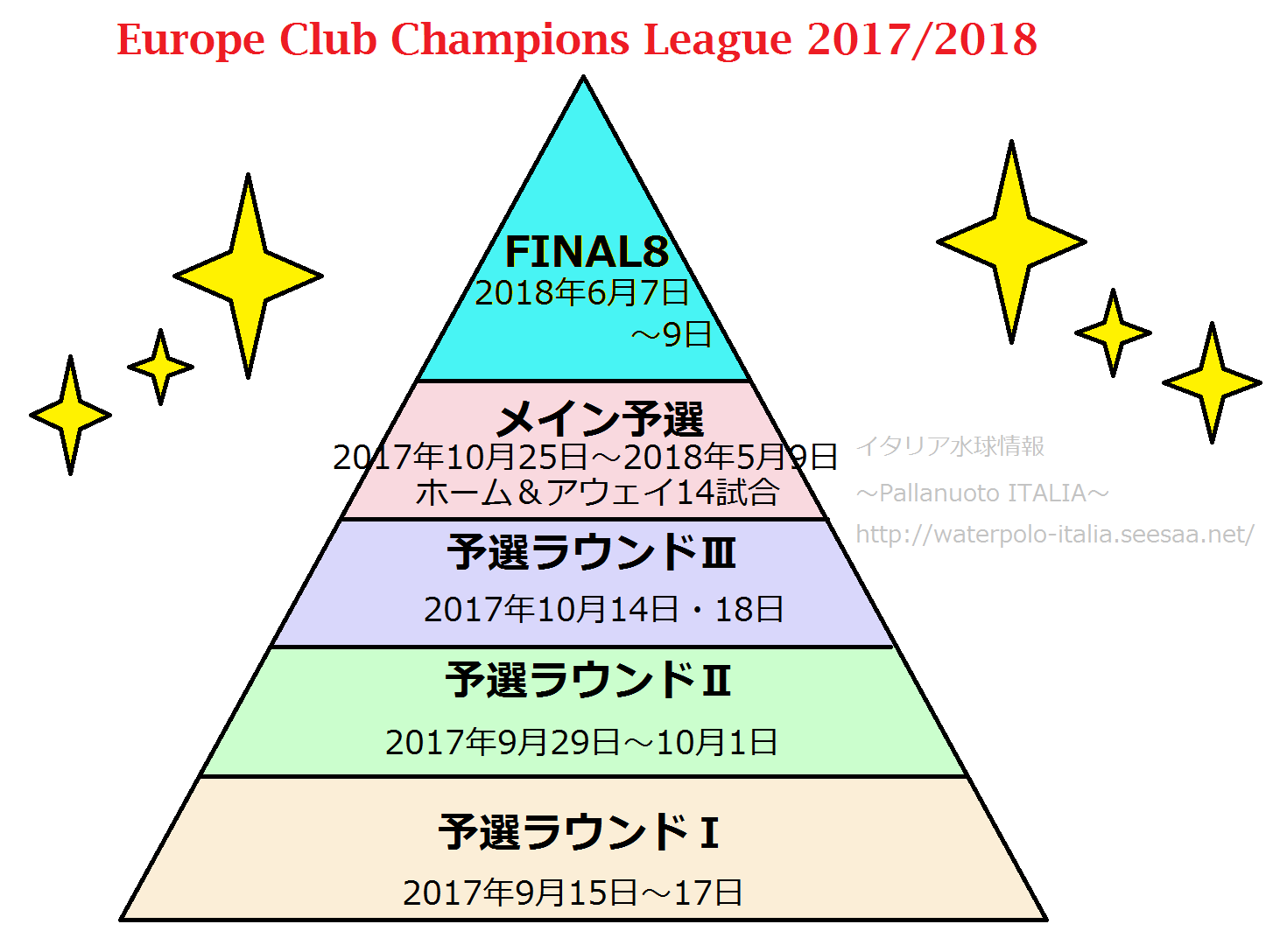 抽選結果 予選ラウンド Europeクラブチャンピオンズリーグ17 18 イタリア水球情報 Pallanuoto Italia